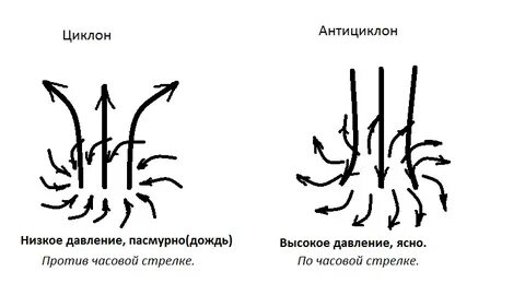 Циклон это низкое или высокое