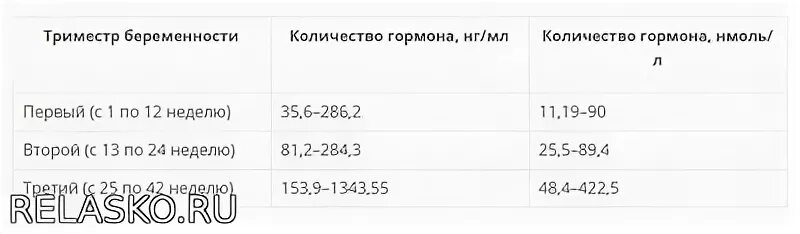 Нормы хгч гемотест. Прогестерон нг/мл норма. Прогестерон 76. Нормальный показатель прогестерона при беременности. Прогестерон нг/мл норма.