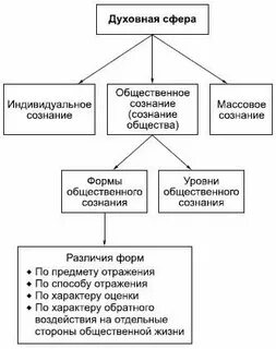 Сознание формы и сферы
