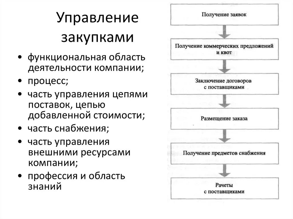 Учреждение управление закупками