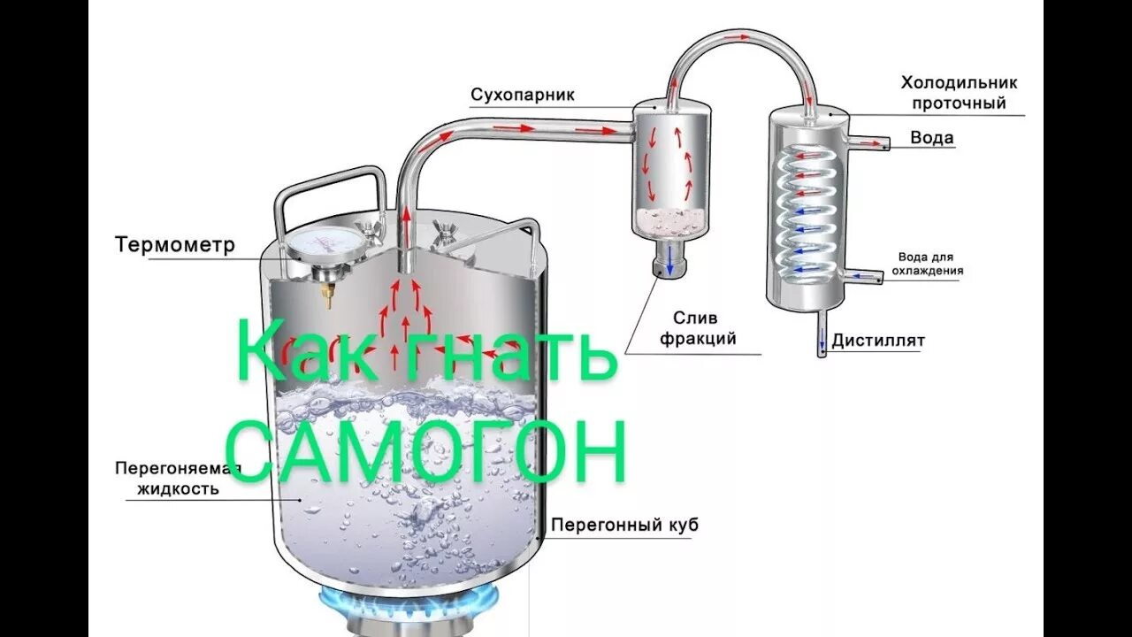 Самогонный аппарат как правильно гнать самогон. Сухопарник для самогонного аппарата с резьбой 1/2. Самогон Саныч самогонный аппарат. Самогонный аппарат новичок 2. Автоклав из самогонного аппарата.