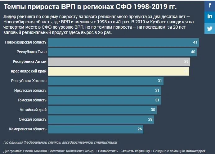 Врп республики татарстан в 2021 году. Валовый региональный продукт 2021 год. Показатели по регионам. Валовый региональный продукт 2021 год. Валовой региональный продукт.