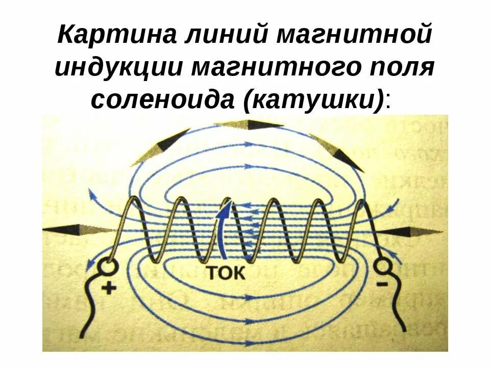 Магнитные линии магнитного поля катушки. Магнитное поле соленоида с током. магнитное поле катушки соленоида. магнитная индукция соленоида. катушка с током направление линий магнитной индукции.