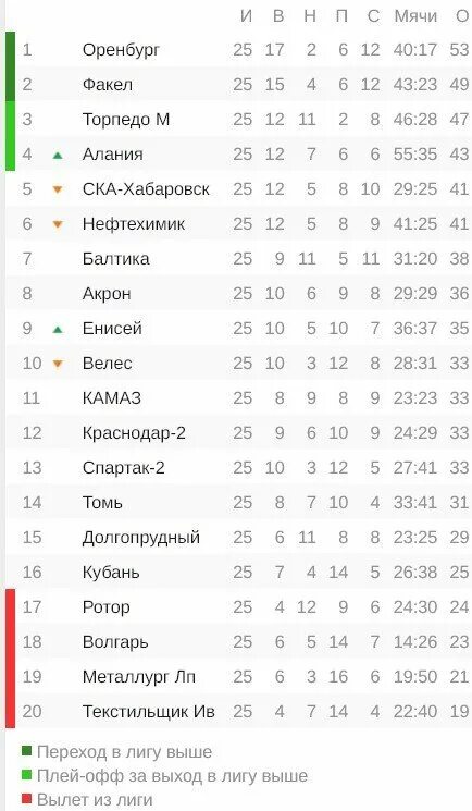 26 тур фнл 2025. Второй дивизион фнл 2021/2022 фото. 26 тур фнл 2025. 26 тур фнл 2025. 26 тур фнл 2025.
