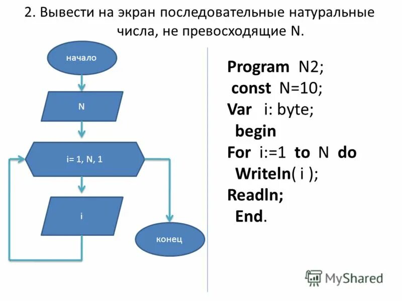 Program n 11. Алгоритм натуральных чисел. Последовательные натуральные числа. Вывести все квадраты натуральных чисел. Найти количество всех простых чисел от.