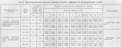 Мм об в мм мин