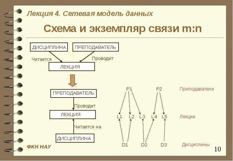 Сетевая модель данных схема. Сетевые модели n схемы. 6. Сетевая модель данных. Сетевая модель пример. Связь м м примеры