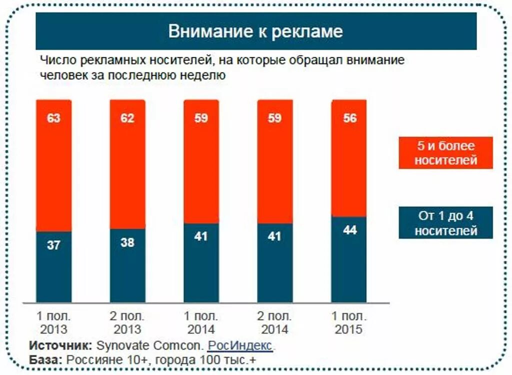 Чаще обращают внимание. Статистика рекламы в интернете. Статистика рекламной компании. Статистика рекламы на ТВ. Статистика по рекламе.