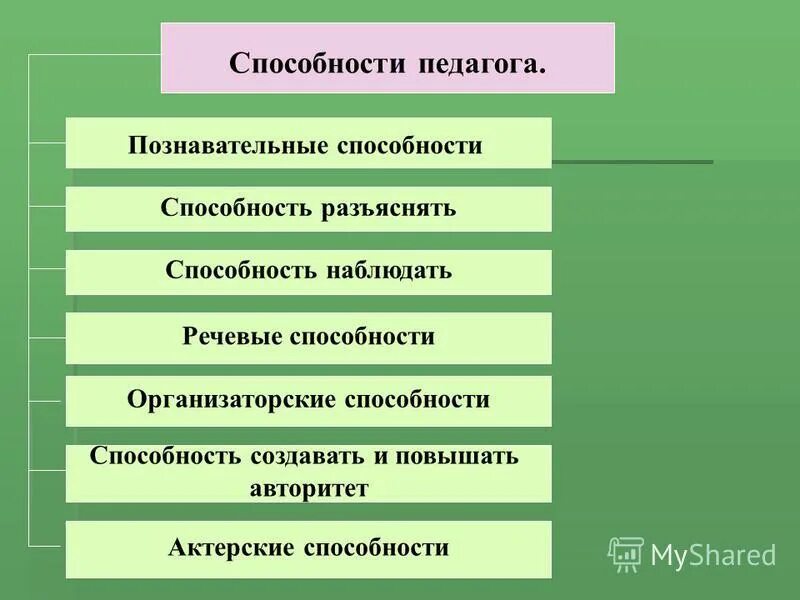 какие способности педагога. способности педагога. педагогические способности. проективные умения педагога примеры. педагогические умения гностические.