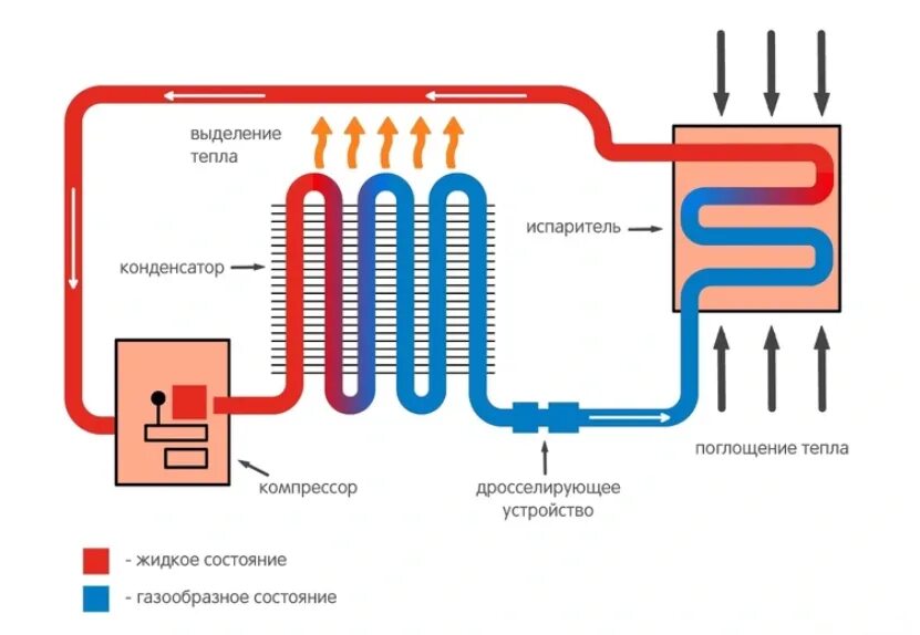 Конденсатор и испаритель холодильной машины. Испарители и конденсаторы холодильной установки. Испаритель и конденсатор холодильника. Испаритель фреоновый холодильник. Фреоновые холодильные установки