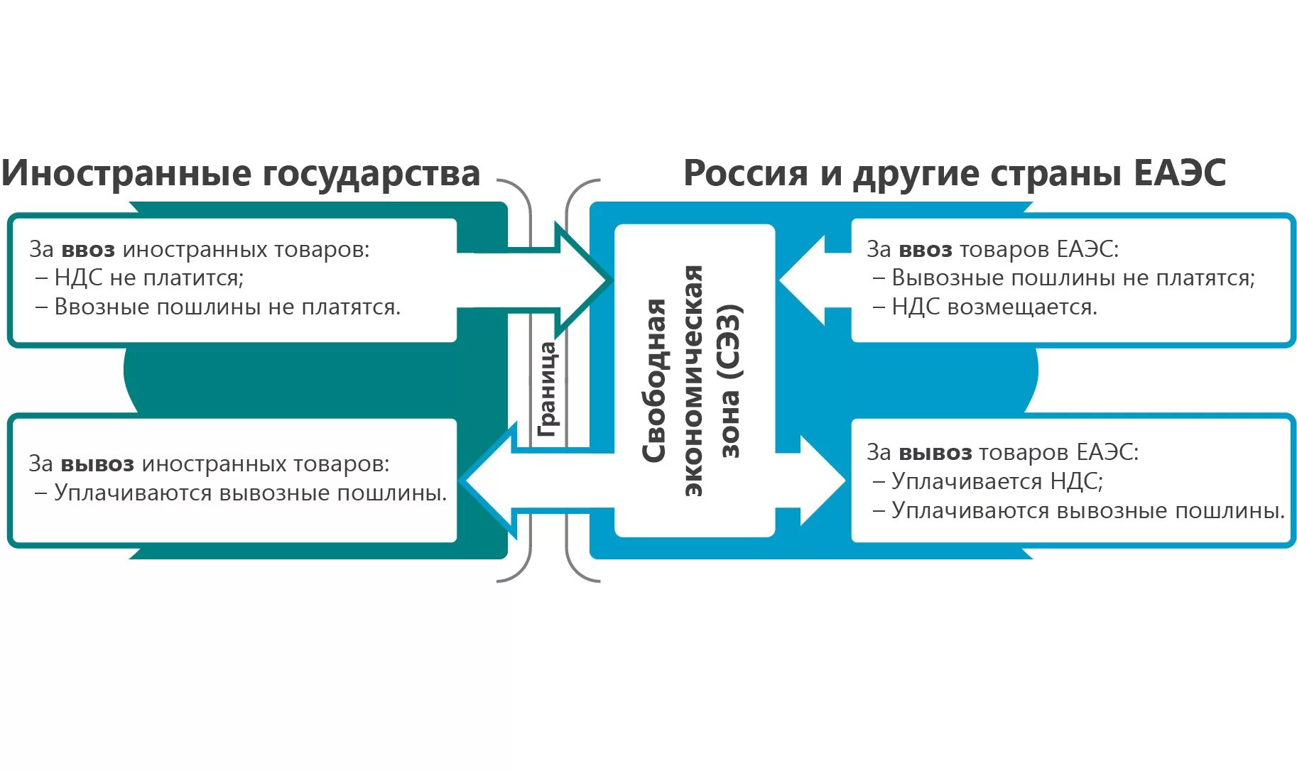 Продажа товаров иностранным организациям. Таможенная процедура свободной таможенной зоны. Свободная таможенная зона схема. Процедура свободной таможенной зоны схема. Таможенные платежи при процедуры свободная таможенная зона.