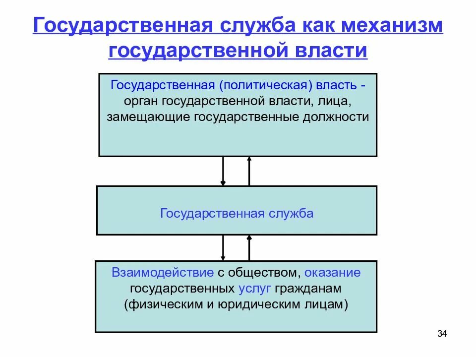 Служба является видом. Механизмы государственной службы. тема государственная служба. государственная служба во власти. госслужба и орган государственной власти.