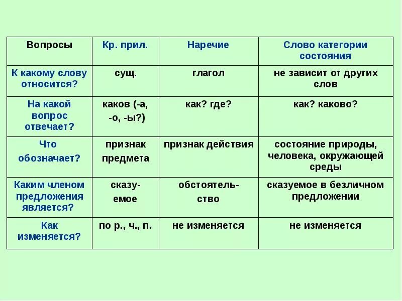 На какие вопросы отвечает категория состояния. На какие вопросы отвечают слова категории состояния. На что отвечает категория состояния. Краткое прилагательное наречие и категория состояния таблица.