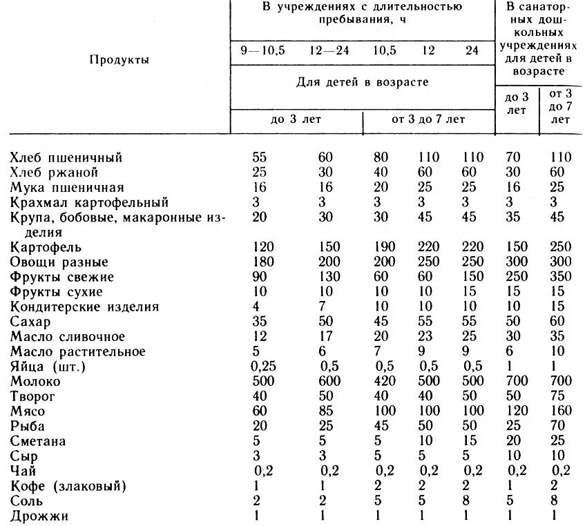 Нормы питания детей 11 лет. Нормы питания детей в детском саду. Норма продуктов в день на ребенка в детском саду. Норма мяса ребенок 1 год 7 месяцев. Норма продукта в граммах на одного ребенка.