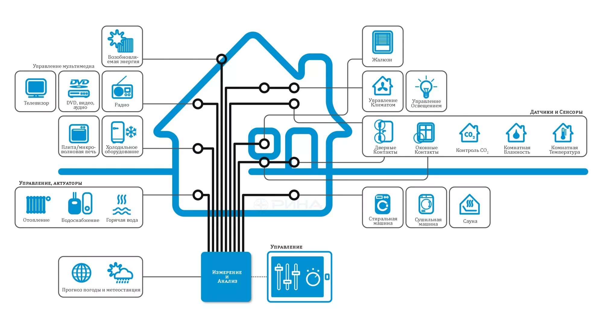 Проект умного дома как выглядит Pin auf Smart Home
