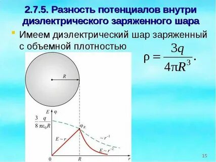 Потенциал проводящего шара