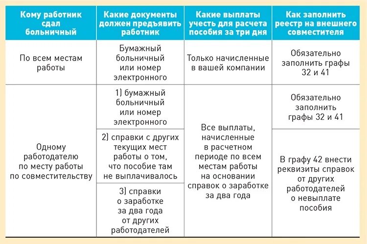 Оплата больничного внешнего совместителя. Больничный максимальная сумма. Пособие по нетрудоспособности работа по совместительству. Оплата больничного по совместительству в 2022. Тест по пособиям по временной нетрудоспособности