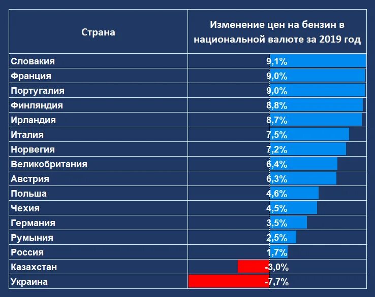 Сколько стоит россия в банке. Таблица стоимости бензина по странам. Стоимость бензина по странам. Стоимость бензина в разных странах 2022. Расценки бензина на 2021 год.