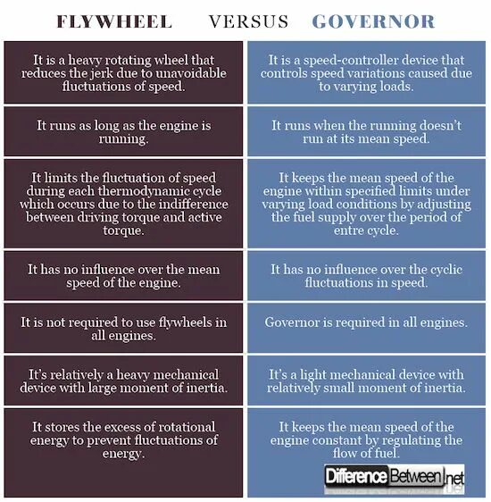 Sped meaning. Difference between which and that. Difference between Quest and search. Difference between unable and disable. Difference between Guide and lead.