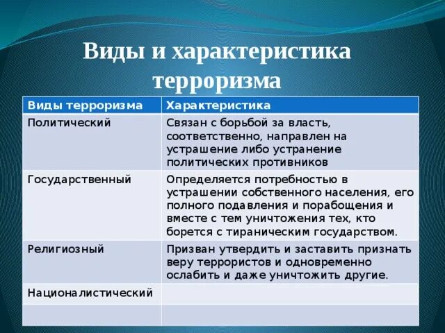 Виды проявления терроризма. Характеристика видов терроризма. Политический террор характеристика. Краткая характеристика политического терроризма. Политический Тип терроризма.