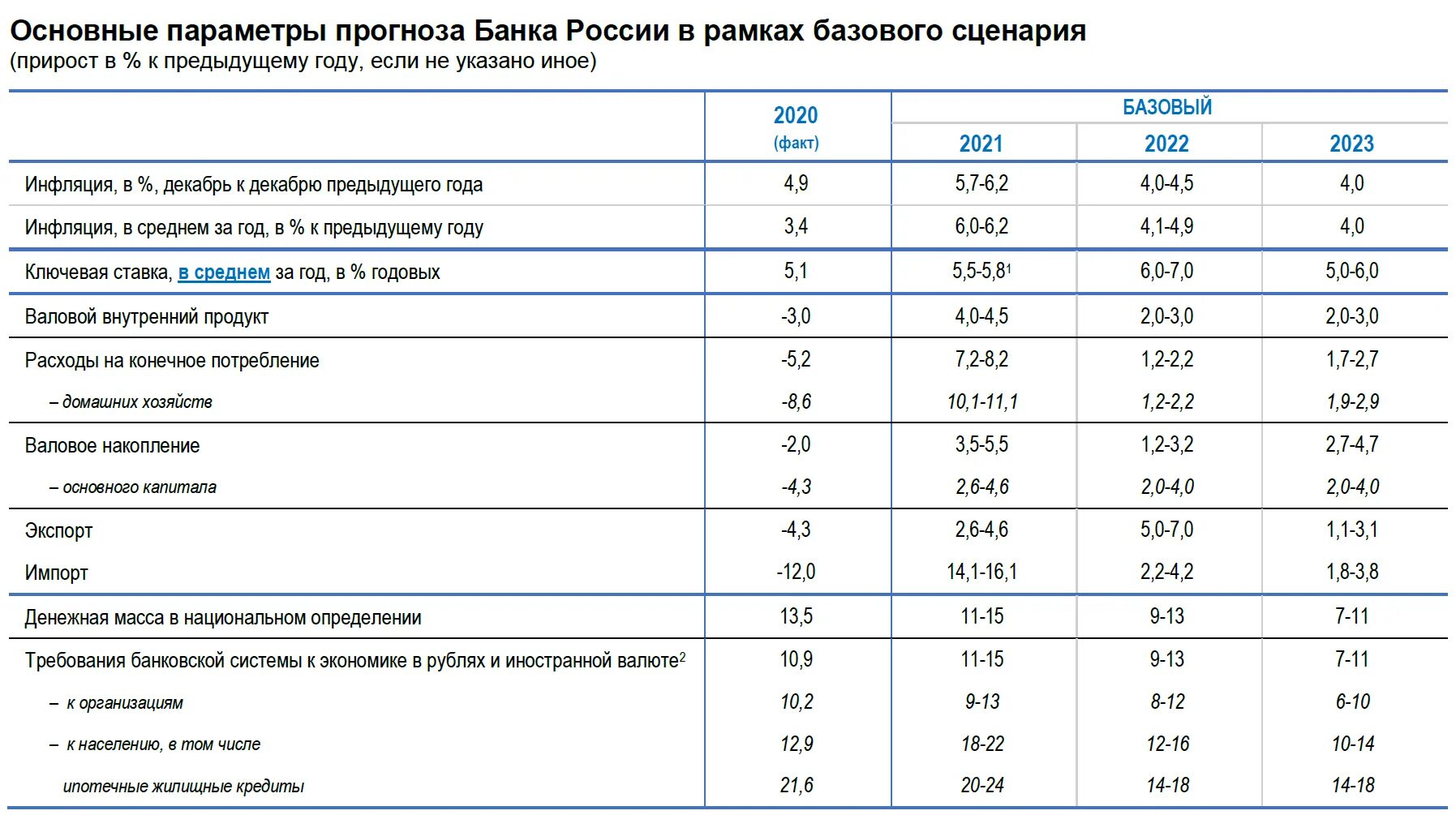 Ключевая ставка банка России 2022. Ключевая ставка ЦБ РФ график 2023. Ключевая ставка ЦБ РФ таблица 2023. Динамика изменения ключевой ставки ЦБ РФ 2020. Прогноз по ключевой ставке на апрель