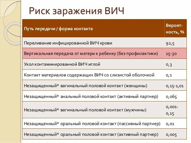 Заразиться вич от орала. Риск заражения ВИЧ. Шанс заражения ВИЧ. ВИЧ через оральный контакт.