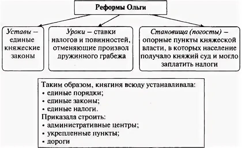 Реформы княгини ольги