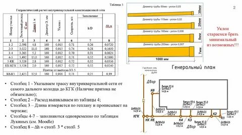 Расчет дождевых сетей