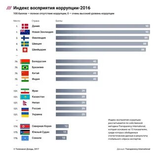 Коррупция по странам 2023