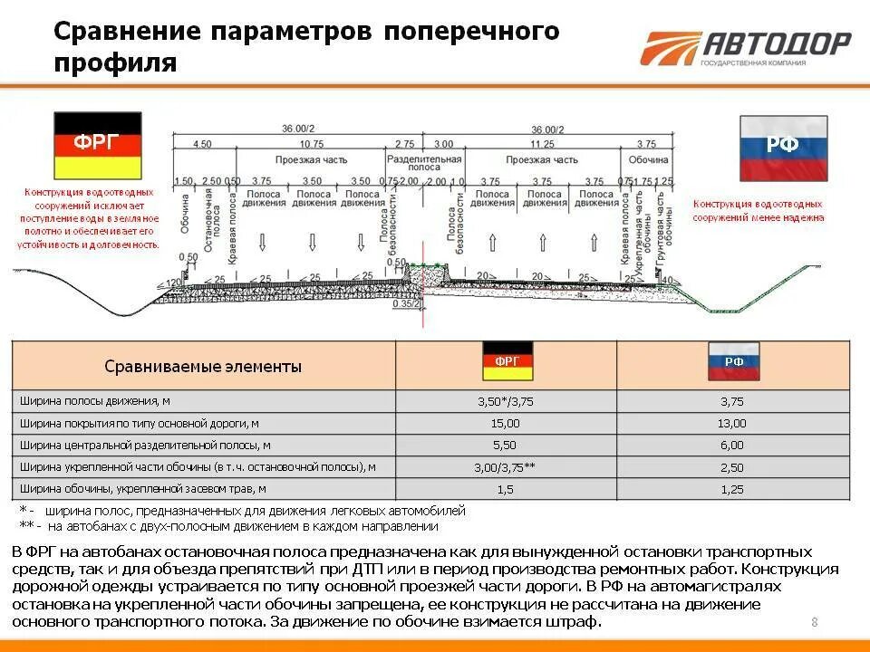 Гост полоса дороги. Требуемая ширина дорожного полотна ГОСТ. Поперечный профиль автодорог 4м. Ширина полосы автодороги. Ширина полосы автомобильной дороги.