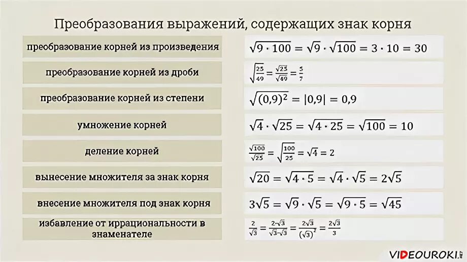 Пояснение корень. Формулы Алгебра 8 класс Арифметический корень. Преобразование выражений содержащих квадратные корни. Преобразование выражений содержащих квадратные корни 8 класс формулы. Тождественные преобразования содержащие квадратный корень.