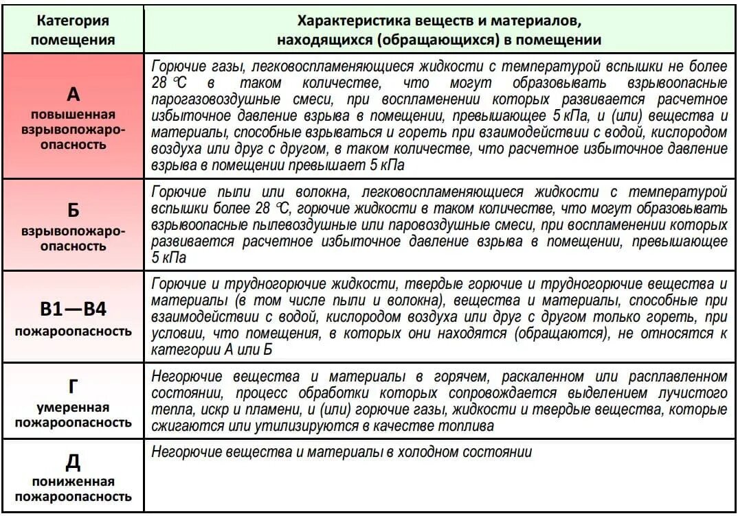 Классы помещений по пожарной безопасности таблица