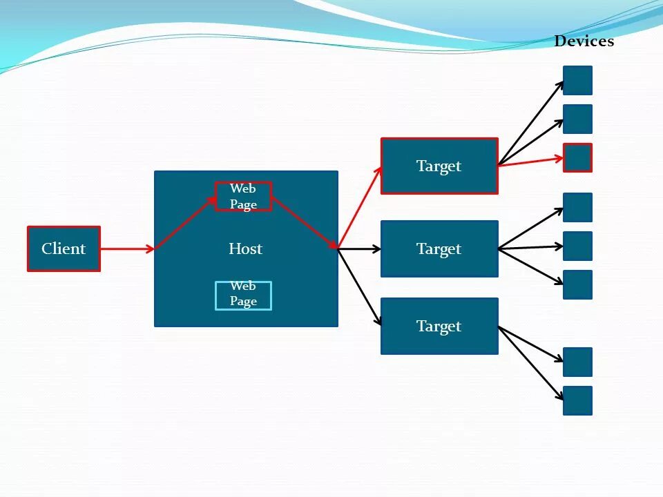 VXWORKS Операционная система. Архитектура VXWORKS. VXWORKS/Tornado. Host клиент. Page target