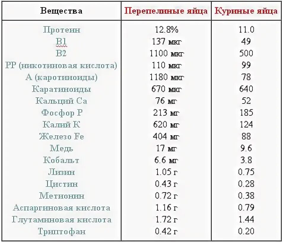 Сколько белка в перепелином белке. Состав перепелиных яиц таблица. Холестерин в перепелиных и куриных яйцах. Калорийность яиц куриных и перепелиных. Микроэлементы в перепелиных яйцах.