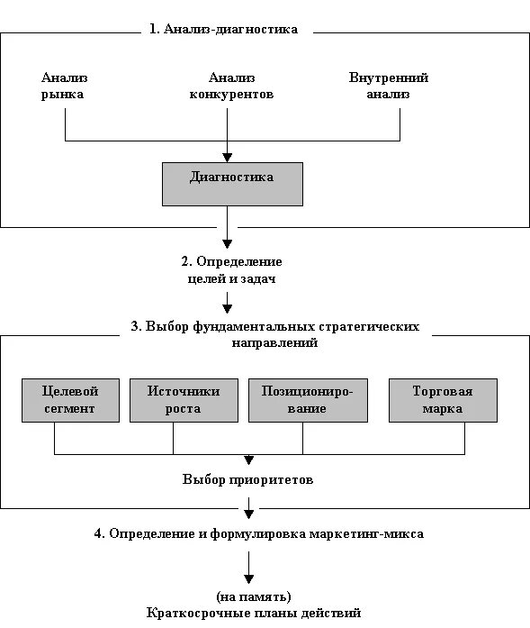 Процесс стратегического маркетинга. Этапы разработки и реализации маркетинговой стратегии предприятия. Этапы формирования маркетинговой стратегии. Перечислите этапы разработки маркетинговой стратегии. Схема формирования маркетинговой стратегии.