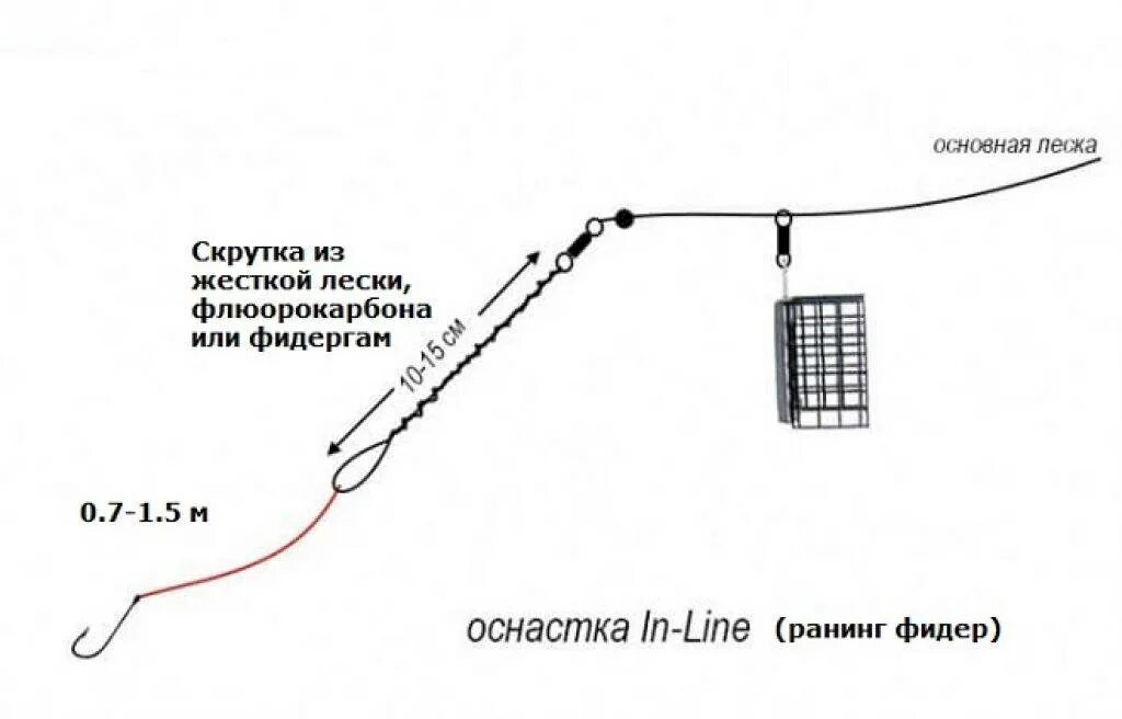 Лучшие снасти для ловли. Схема монтажа фидерной снасти для рыбалки. Фидерная снасть инлайн монтаж. Оснастка на фидер для ловли леща. Оснастка скользящая кормушка для фидера.