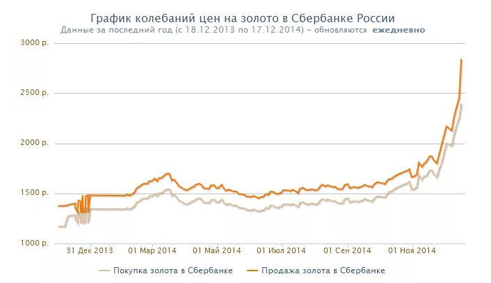 динамика стоимости золотых слитков. золото сбербанк график. омс сбербанк котировки. динамика курса золота в сбербанке за 1 год. графики драгметаллов сбербанк.