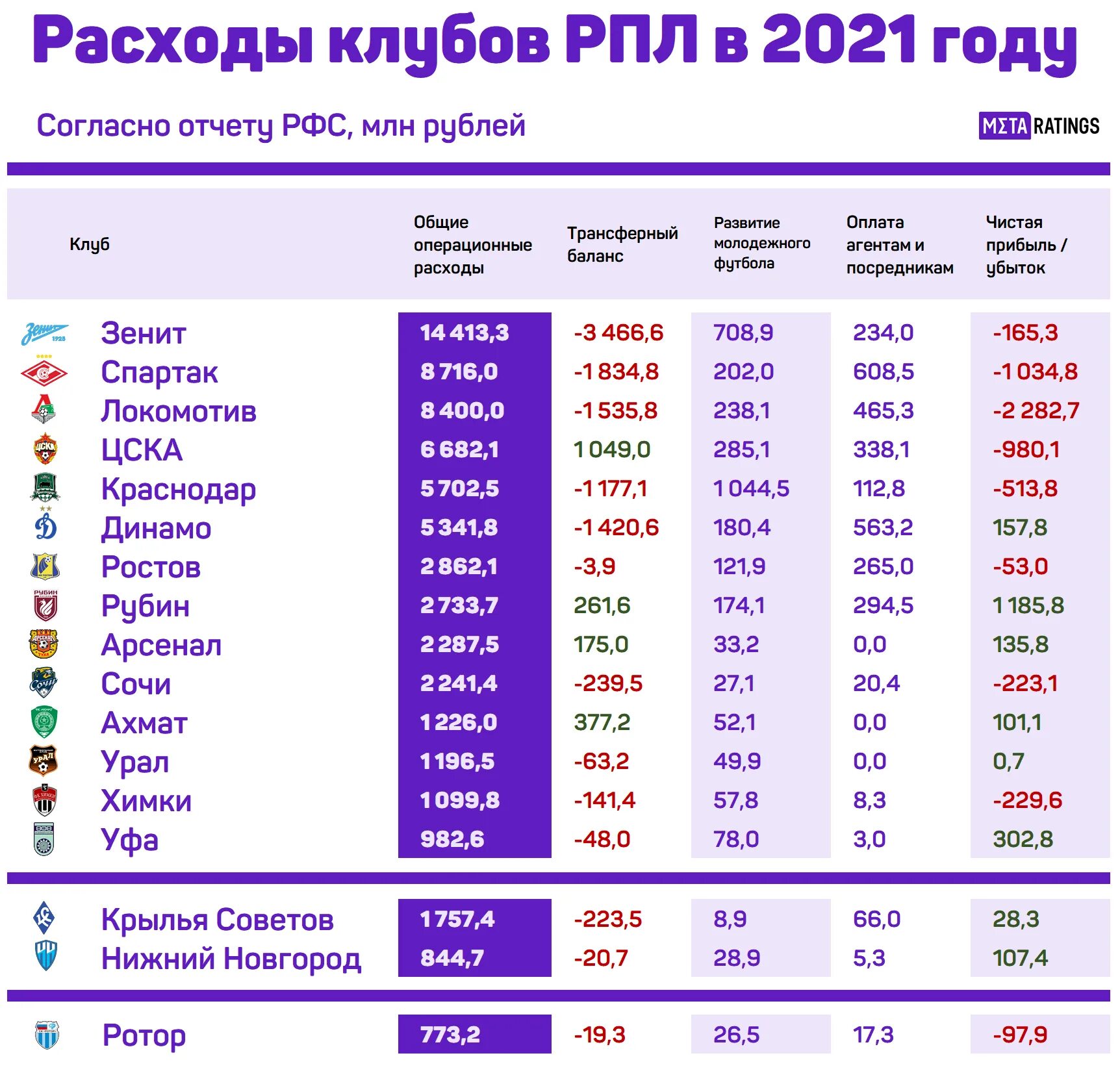 Расходы клубов РПЛ 2021. Траты клубов за последние 10 лет. Расходы клубов РПЛ 2022. Бюджет российских футбольных клубов 2022.