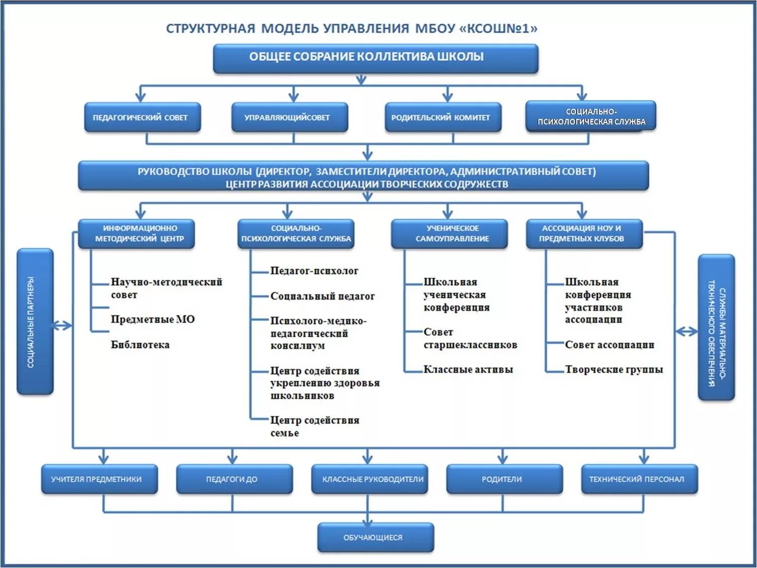 Модель системы предприятия. Организационно структурная система управления школы. Модель системы управления школы –. Модель системы управления в школе общеобразовательной школы. Структура организации менеджмент макет.