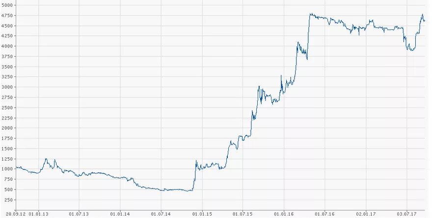 Полюс золото котировки. Полюс золото динамика. Золото динамика акции. Котировки акций полюс золото.