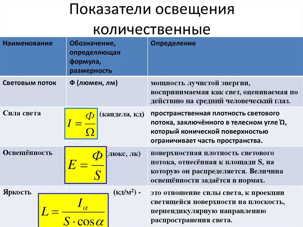 Количественные и качественные нормы. Качественные показатели искусственного освещения. Качественные показатели освещения БЖД. Количественные показатели освещенности. Качественные показатели производственного освещения.