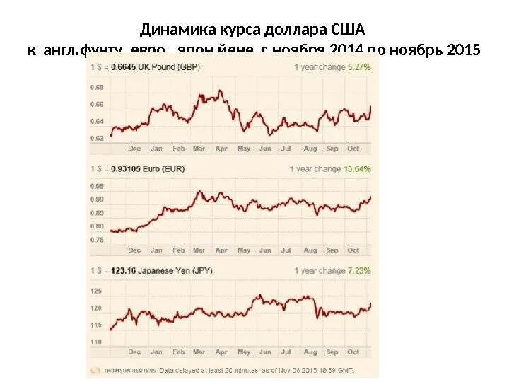 Курс батт сегодня. Динамика курса доллара 2014-2015. Динамика курса доллара 2014. Курс доллара 2014 график. Динамика курсов валют к доллару США.