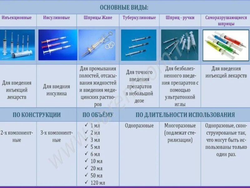 Типы игл шприцов. Шприцы и иглы для инъекций классификация. Классификация игл для шприцов. Классификация игл для инъекций g. Шприцы и иглы для различных видов инъекций таблица.
