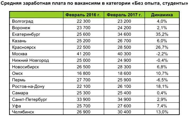 Средняя зарплата во владивостоке. Средняя ЗП В ЕКБ. Средняя Московская зарплата. Средняя зарплата водителя. Какая средняя зарплата за месяц.