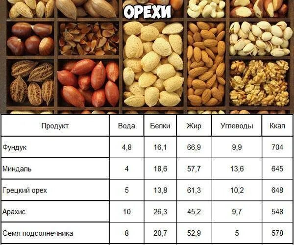 Миндаль орех калорийность 1 шт. Сколько калорий в 100 граммах фундука. Миндаль кбжу. Сколько калорий в 100 граммах фундука. Миндаль орех энергетическая ценность на 100 грамм.