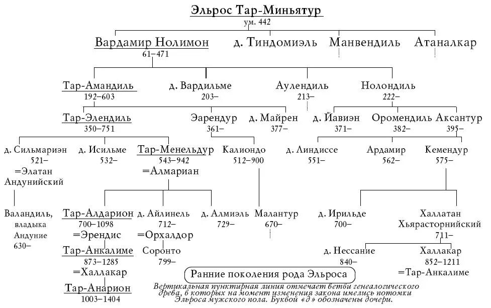 Первый в роду ответ. Родословная королей Нуменора. Древо Арагорна семейное родословная. Династия Нуменора Древо. Генеалогическое дерево Сильмариллион.