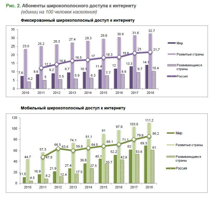 Интернет в 2010 году в россии. Широкополосный доступ в интернет. Распространённость интернета в России. Развитию рынка телекоммуникаций. Фиксированные сети ШПД.