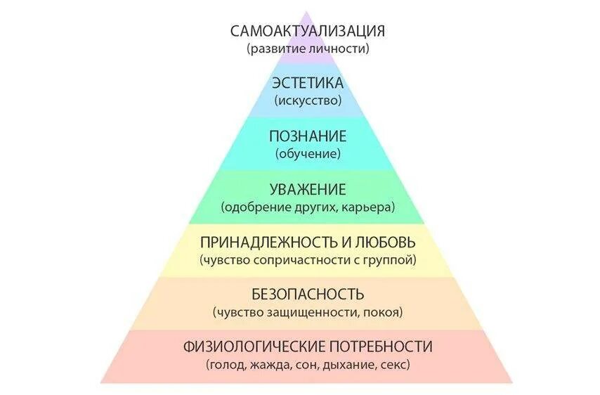 Уровни профессиональной мотивации. Мотивационные теории: пирамида Абрахама Маслоу. Маслоу теория самореализации. Самоактуализация личности личности Маслоу. Потребность к самоактуализации у Маслоу.