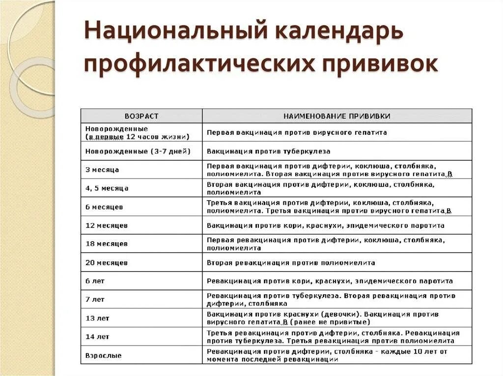 Составление плана профилактических прививок алгоритм. План проведения профилактических прививок детям. Прививки согласно национальному календарю прививок. Национальный календарь проф прививок. Ревакцинация полиомиелита сроки