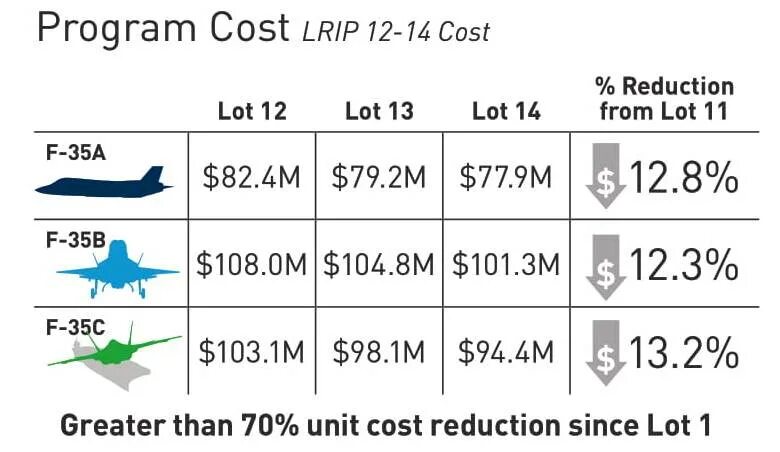 Программа 2 февраля 2023. Status 2023. F-35 program cost.